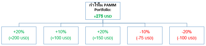 Alpari PAMM investment portfolio profits