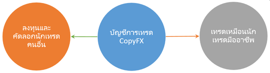การเปิดบัญชี copyfx
