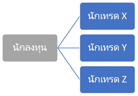 บัญชีนักลงทุน copyfx 