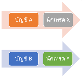 บัญชี copyfx หลายบัญชี 