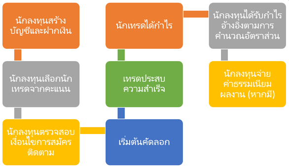 ค่าธรรมเนียมการดำเนินงาน copyfx