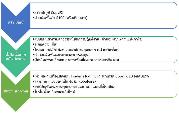 นักเทรด RoboForex Copyfx