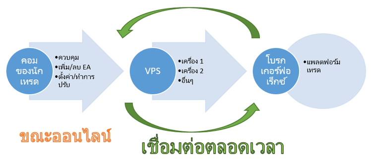 โฮสติ้ง VPS Forex