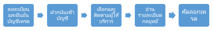 FP Markets คัดลอกเทรด