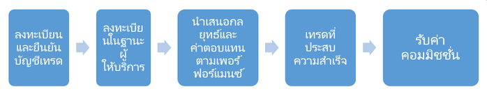 FP Markets ผู้ให้บริการ Copy Trading