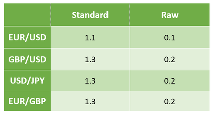 FP Markets spread