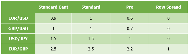 JustMarkets spread