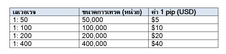 Leverage ใน Forex