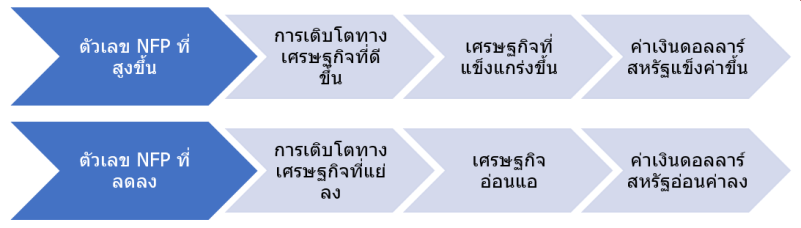 ตัวเลข NFP สูงและต่ำ