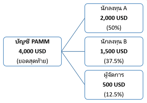 บัญชี PAMM แบ่งกำไร