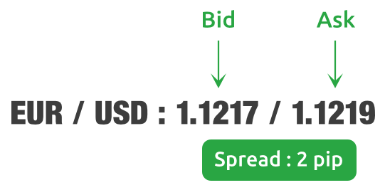 สเปรด (Spread) Forex