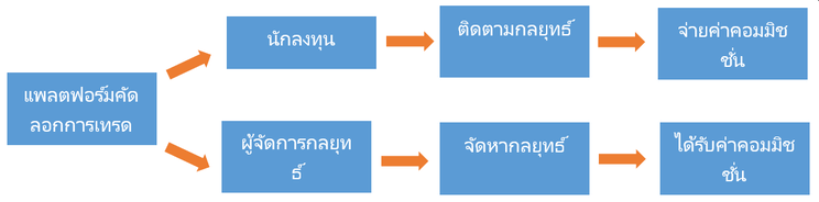 xm copy trading ทำงานอย่างไร