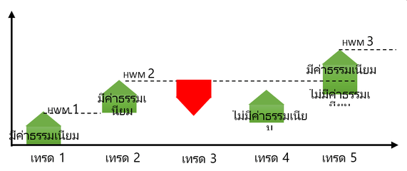 โมเดล XM High-Water Mark