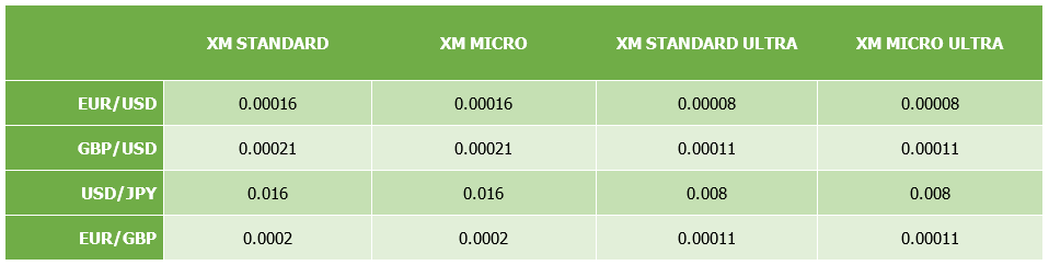 XM spread